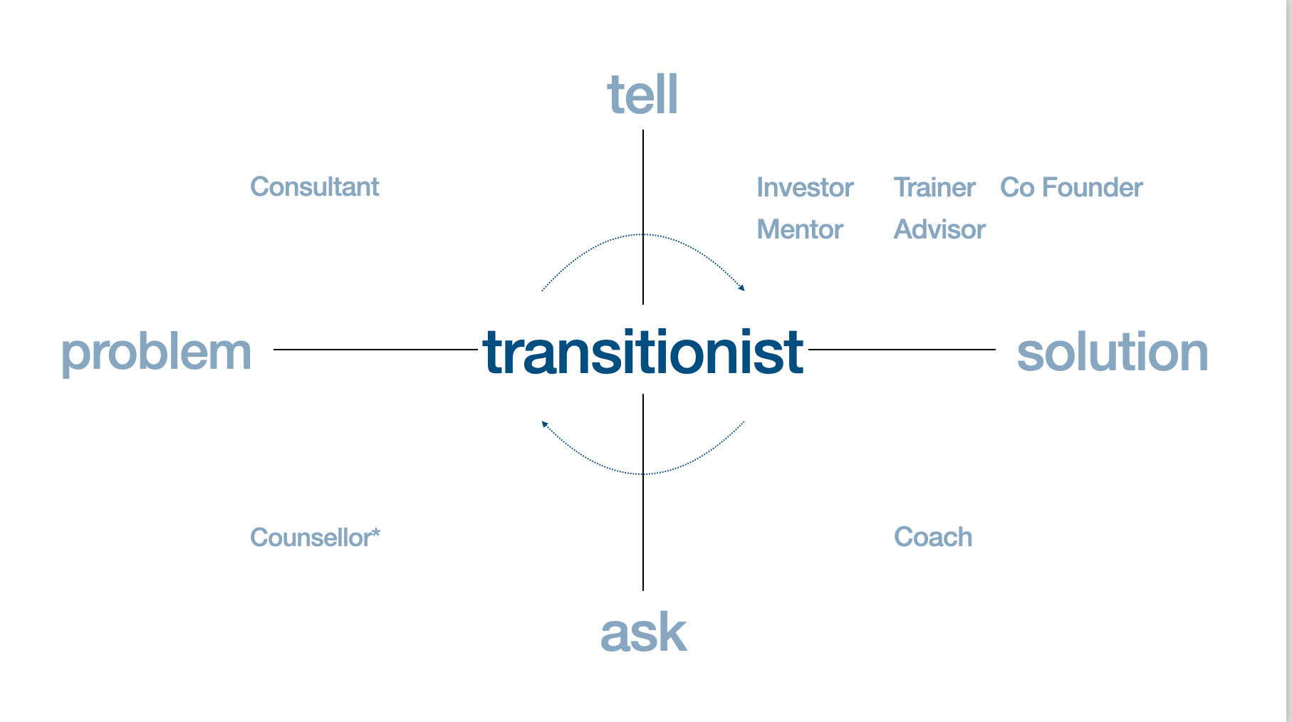 Transitionist Problem Solution Model